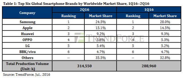 2016Q2智能手机生产量超3亿 OPPO与vivo崛起 2016Q2智能手机生产量超3亿 OPPO与vivo崛起
