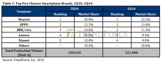 2016Q2智能手机生产量超3亿 OPPO与vivo崛起 2016Q2智能手机生产量超3亿 OPPO与vivo崛起